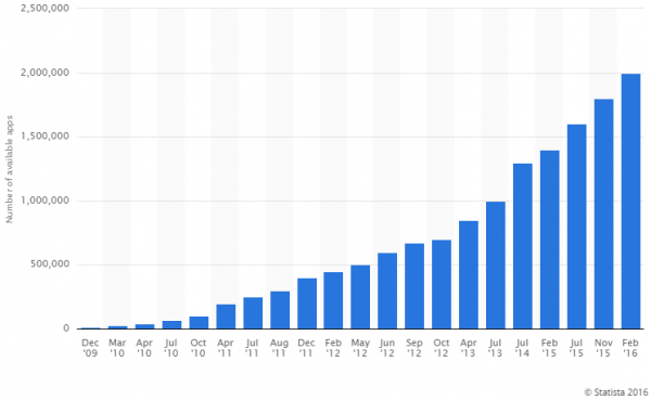 Rast aplikacija u Google Play Storeu Statista