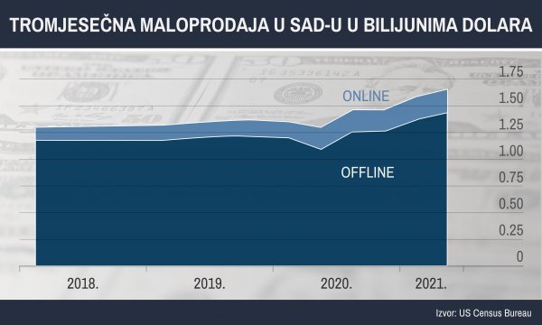 Tromjesečna maloprodaja u SAD-u