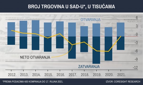 Broj trgovina u SAD-u