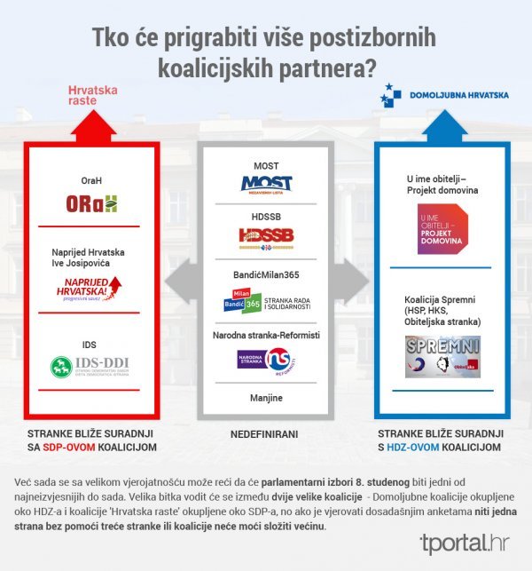 Moguće postizborne koalicije