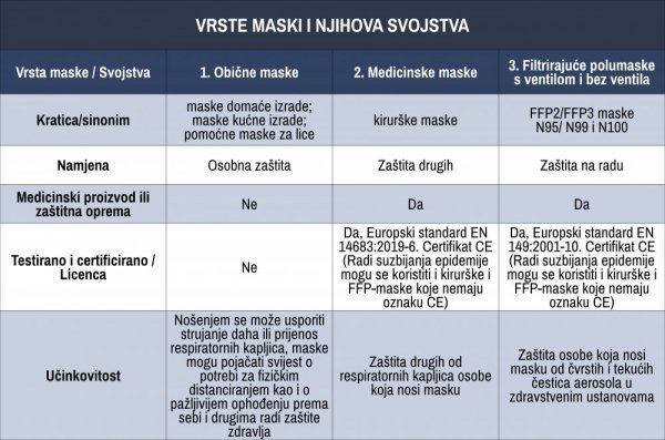 Čemu služe pojedine vrste maski, prema napucima HZJZ-a