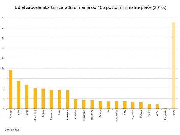 Minimalna plaća.broj ljudi