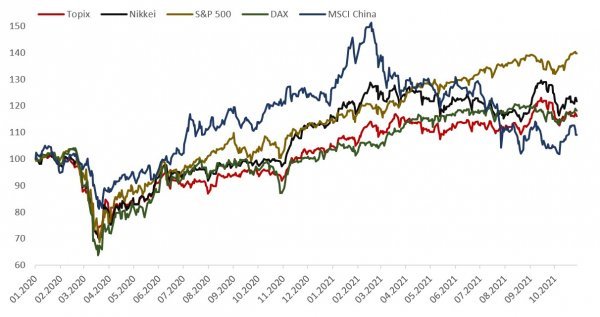 Relativna izvedba vodećih svjetskih indeksa od 1.1.2020. do 28.10.2021. - Nikkei i Topix u rujnu 2021. porasli su preko 10% zbog vijesti da se tadašnji premijer Suga ne planira ponovno kandidirati za funkciju predsjednika vladajuće stranke LDP, koja direktno uvjetuje posao premijera države; izvor: Bloomberg, InterCapital Asset Management