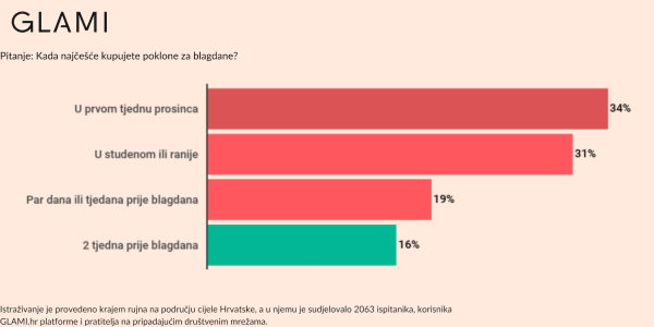 Kada najčešće kupujete poklone za blagdane?