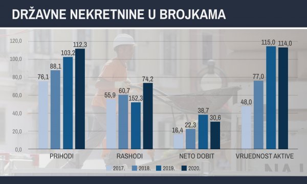 Poslovanje državnih nekretnina