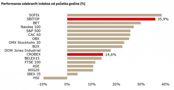 Performanse odabranih indeksa od početka godine (%)