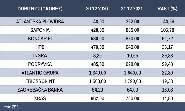 10 dionica s najvećim rastom cijena iz sastava indeksa Crobex