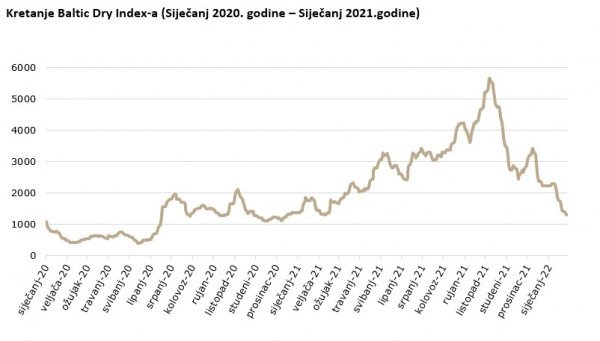 Kretanje Baltic Dry Indexa