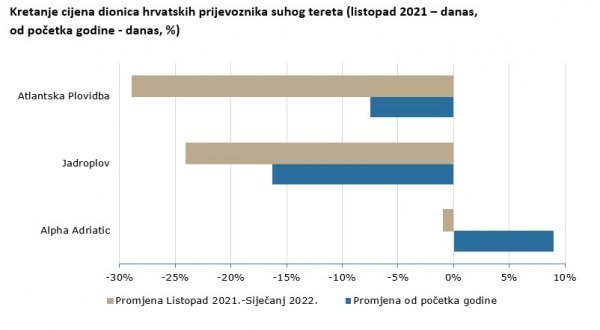 Kretanje cijena dionica hrvatskih prijevoznika suhog tereta