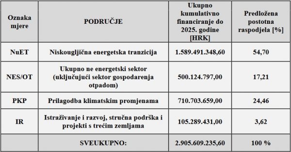 Plan raspodjele financijskih sredstava od prodaje emisijskih jedinica