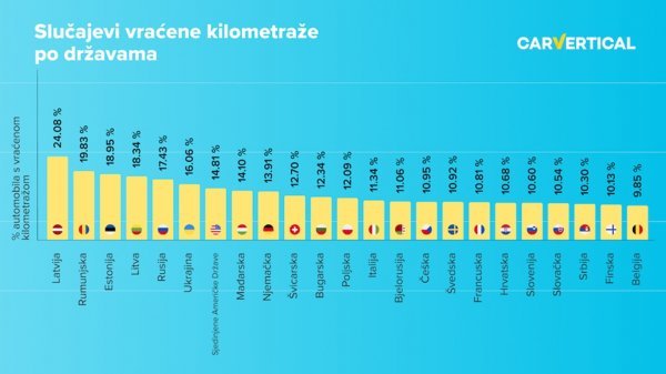 Slučajevi vraćene kilometraže po državama