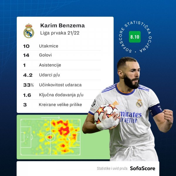 Karim Benzema ove sezone u Ligi prvaka