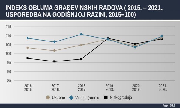 Obujam građevinskih radova