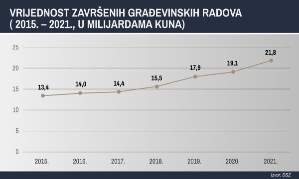 Vrijednost završenih radova