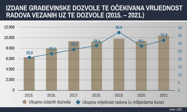 Broj građevinskih dozvola