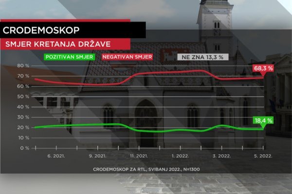 CRO Demoskop, smjer kretanja države