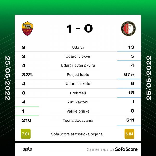 Roma - Feyenoord