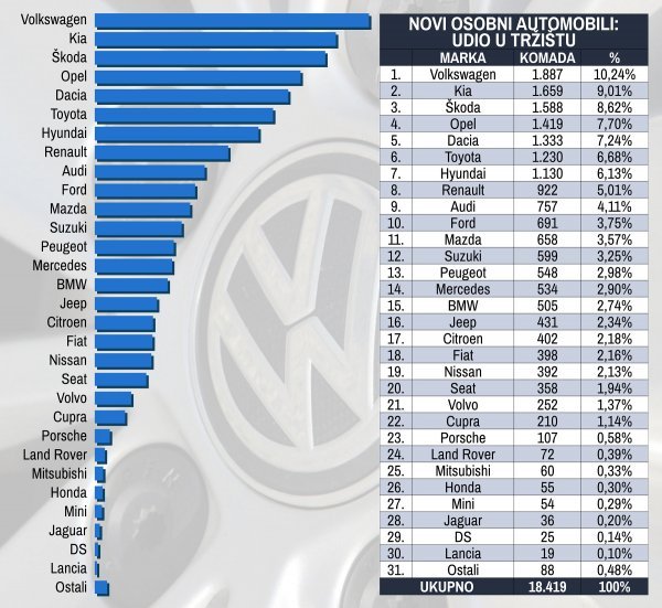 Tablica novih osobnih automobila prema marki i prema udjelu na tržištu u 2022.