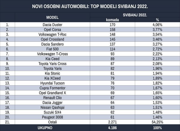 Tablica novih osobnih automobila prema top modelima za svibanj 2022.