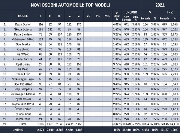 Tablica novih osobnih automobila prema modelima u 2022.