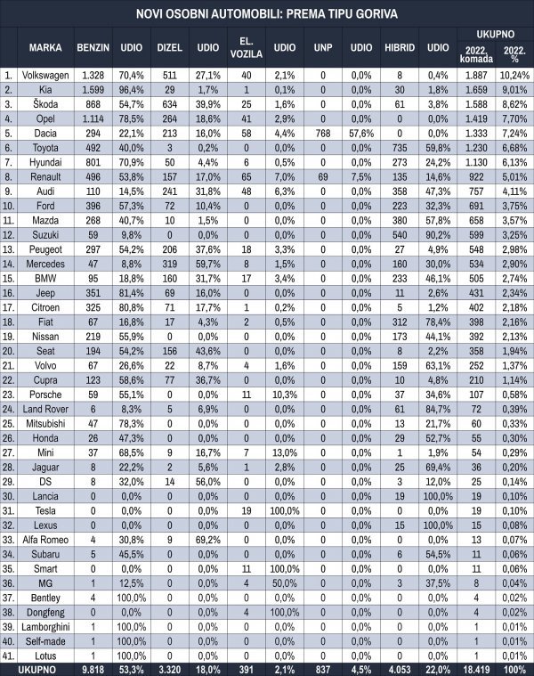 Tablica novih osobnih automobila prema tipu goriva u 2022.