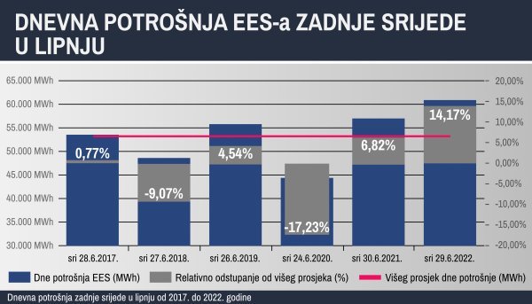 Dnevna potrošnja zadnje srijede u lipnju