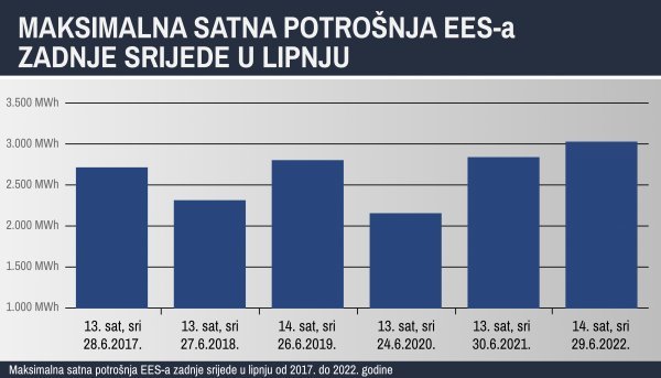 Maksimalna satna potrošnja zadnje srijede u lipnju