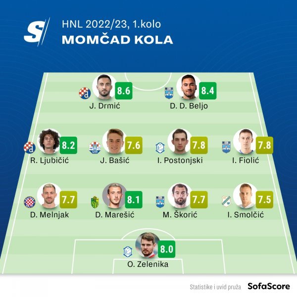 https://www.sofascore.com/tournament/football/croatia/hnl/170