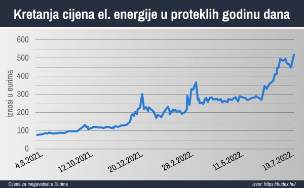 Strelovit rast cijena struje