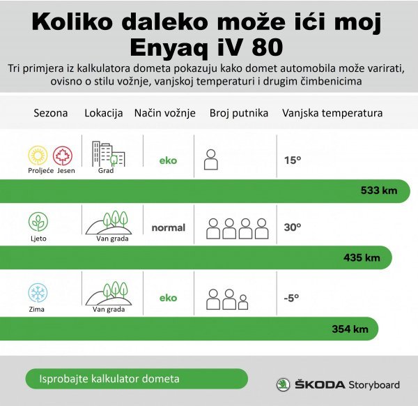 Tri praktična primjera i kako se to odnosi na raspon električnog vozila