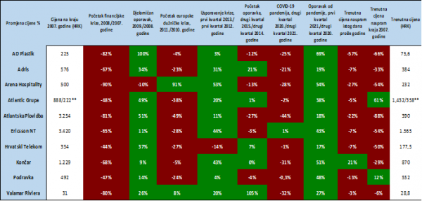 
*Cijene dionica su prilagođene dijeljenju dionica u ovom razdoblju ** Cijena prije i poslije dijeljenja dionica