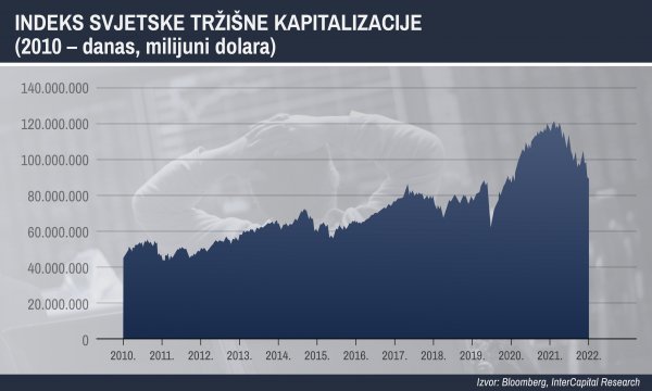 Svjetska kapitalizacija