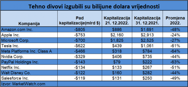 Tržišna kapitalizacija tehno divova