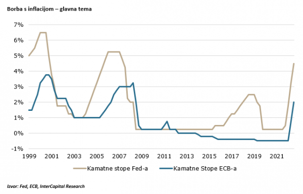 Kamate FED-a i ECB-a