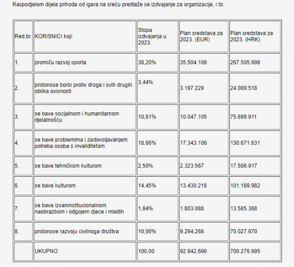 Raspodjela sredstava prema planu Ministarstvu financija