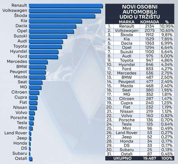 Tablica novih osobnih automobila prema marki i prema udjelu na tržištu u 2023.