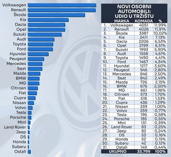 Tablica novih osobnih automobila prema marki i prema udjelu na tržištu u 2023.