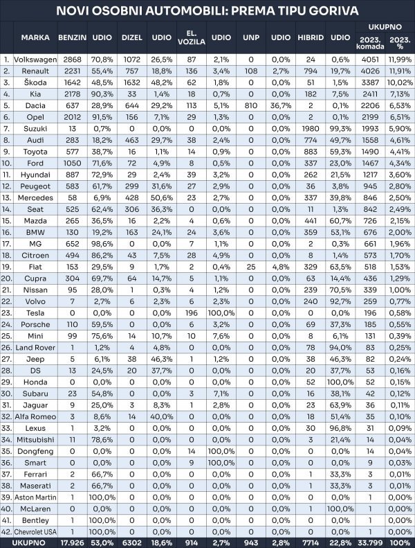 Tablica novih osobnih automobila prema tipu goriva u 2023.