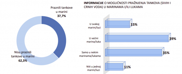 Tankovi se ne prazne u marinama