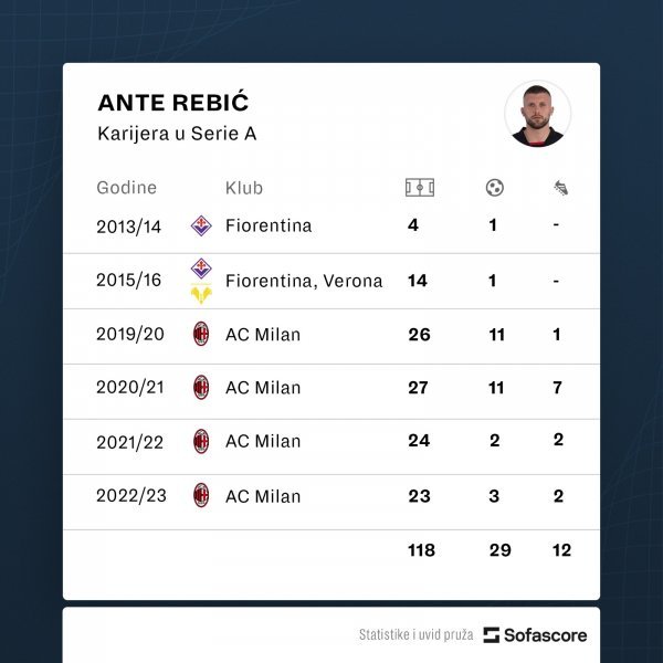Ante Rebić statistika Sofa Score