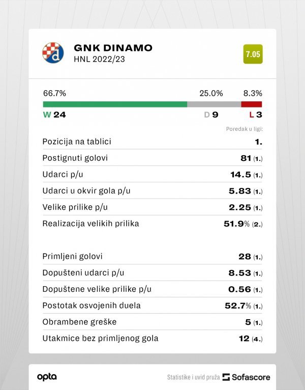 Statistika Dinama iz prošle sezone