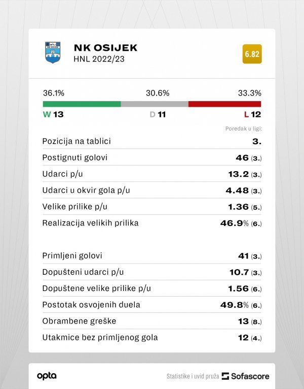 Statistika Osijeka iz prošle sezone