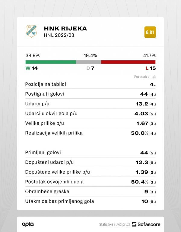 Statistika Rijeke iz prošle sezone