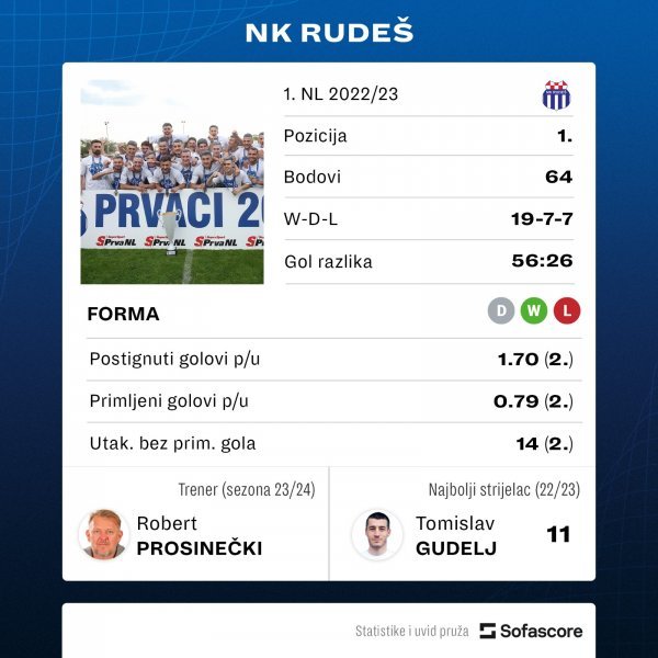 NK Rudeš statistika SofaScore