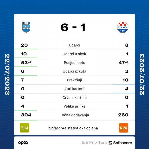 Osijek - Slaven Belupo 6:1, statistika SofaScore