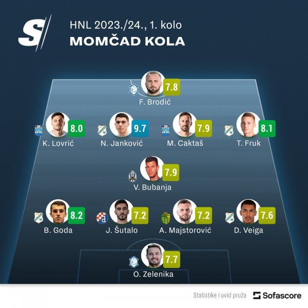 Momčad 1. kola,SuperSport HNL