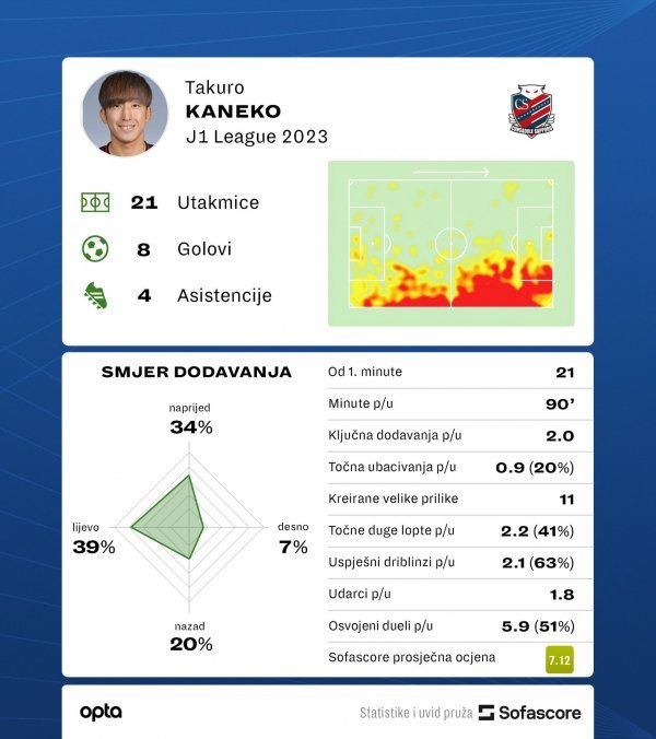 Takuro Kaneko statistika SofaScore