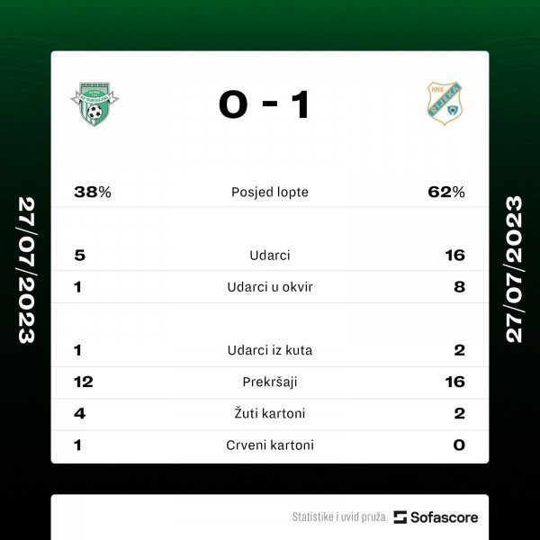 statistika Rijeka - Dukagjini