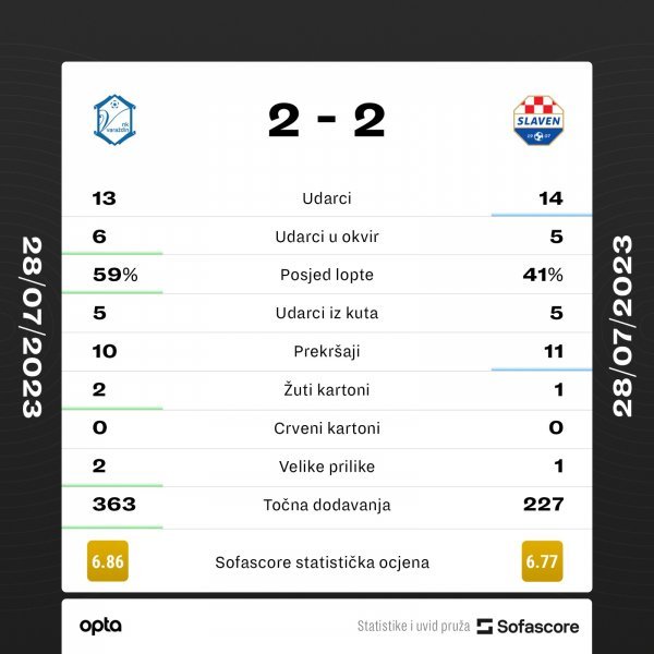 Varaždin - Slaven Belupo 2:2, statistika SofaScore