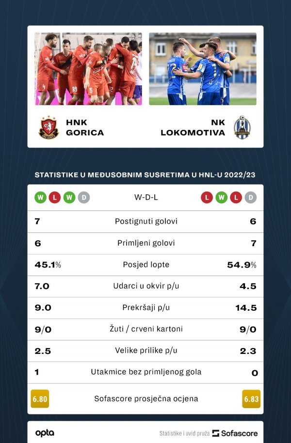 Gorica - Lokomotiva, najava utakmice SofaScore